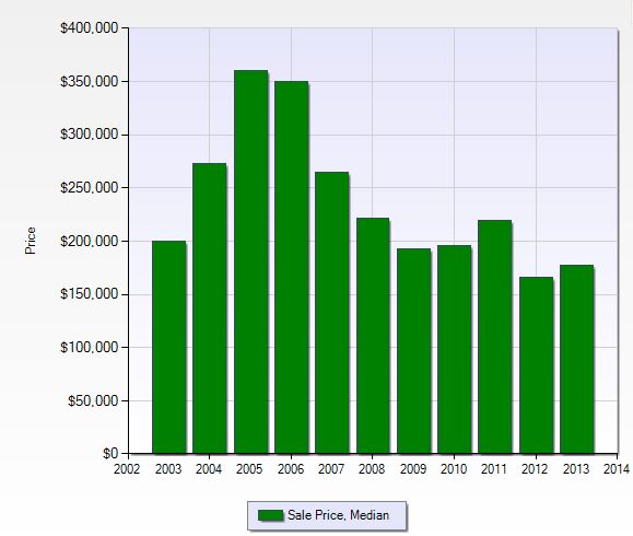 Median sales price per year in Forest Glen in Naples, Florida.
